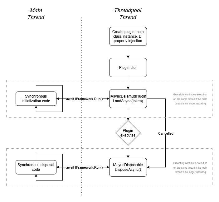 Flowchart of asynchronous plugin lifecycle